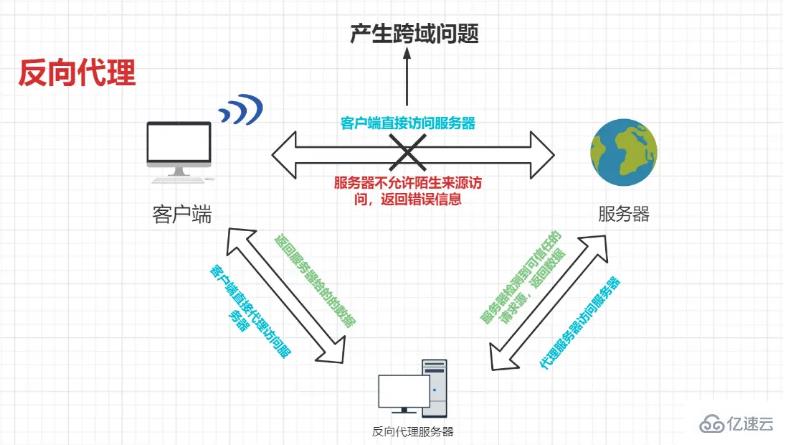 vue如何解决axios请求出现前端跨域问题