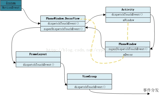 如何实现Android触摸事件分发的原理分析