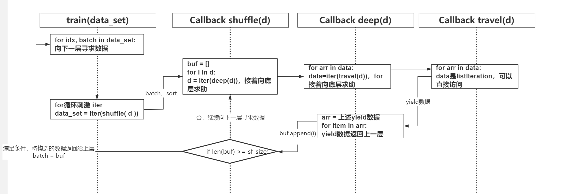 python遍历迭代器自动链式处理数据的代码怎么写