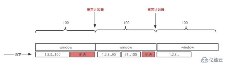 Go中是怎么实现用户的每日限额