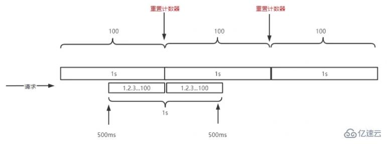 Go中是怎么实现用户的每日限额