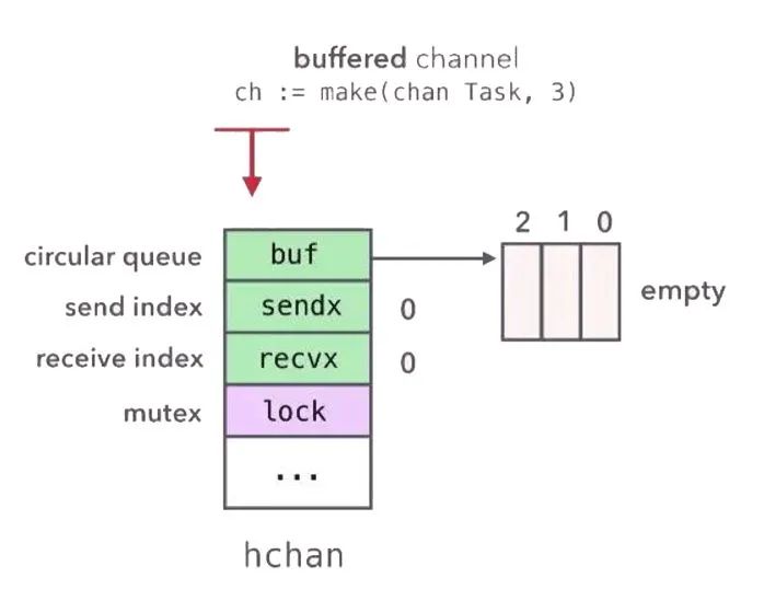 Golang Channel的底层结构是什么