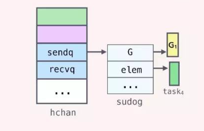 Golang Channel的底层结构是什么