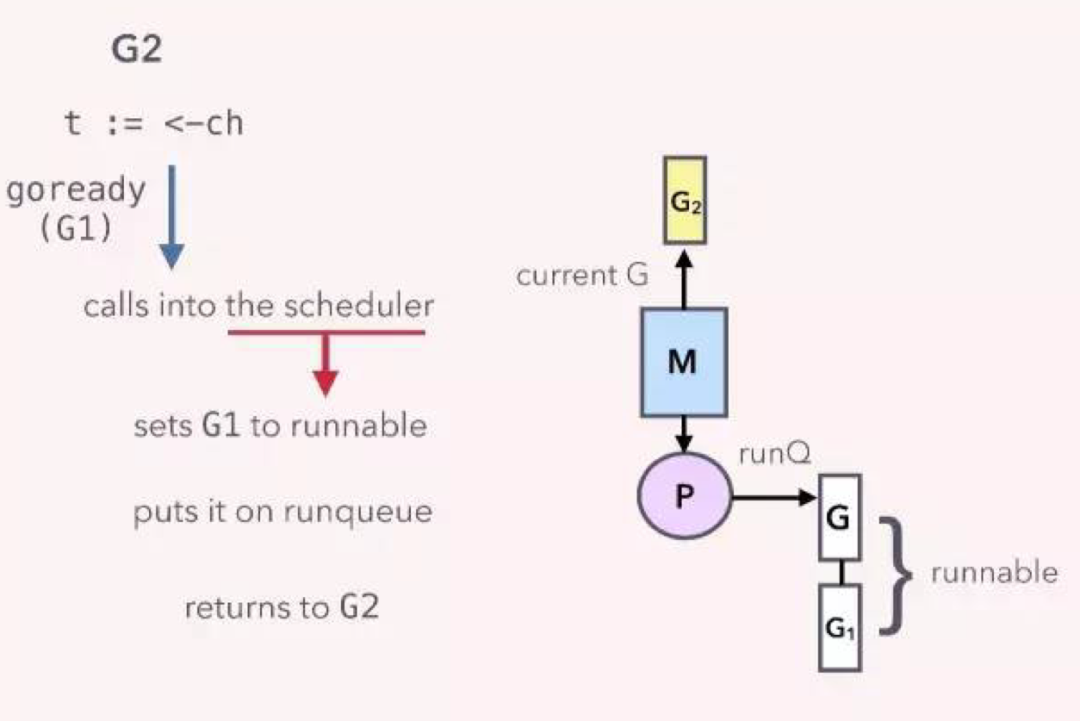 Golang?Channel的底層結(jié)構(gòu)是什么