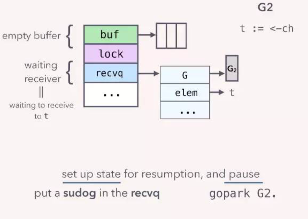 Golang Channel的底层结构是什么