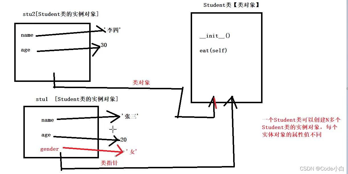 Python面向?qū)ο蠛皖惖氖纠治?></p><p>1、封裝</p><pre class=