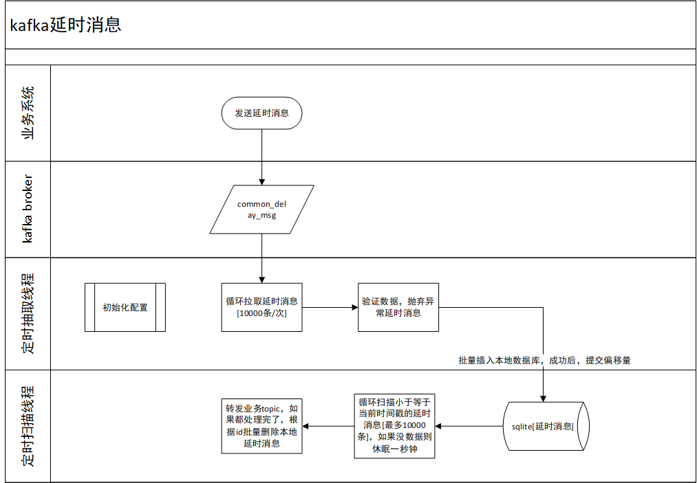 怎么基于sqlite实现kafka延时消息