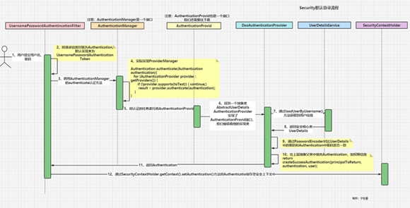 Security登录认证的流程是什么