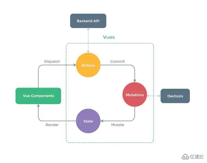 vue-resource和vuex有哪些區(qū)別