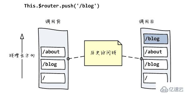 vue路由的两种模式怎么实现