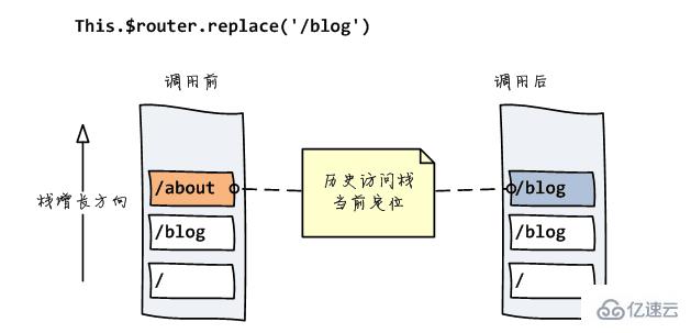 vue路由的两种模式怎么实现