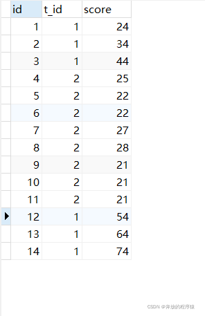 MySQL中分类排名和分组TOP N的示例分析