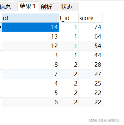 MySQL中分类排名和分组TOP N的示例分析