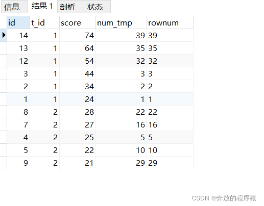 MySQL中分类排名和分组TOP N的示例分析