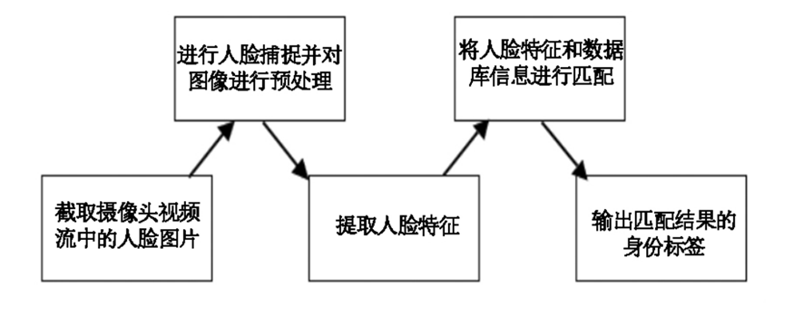 Python如何实现人脸识别系统