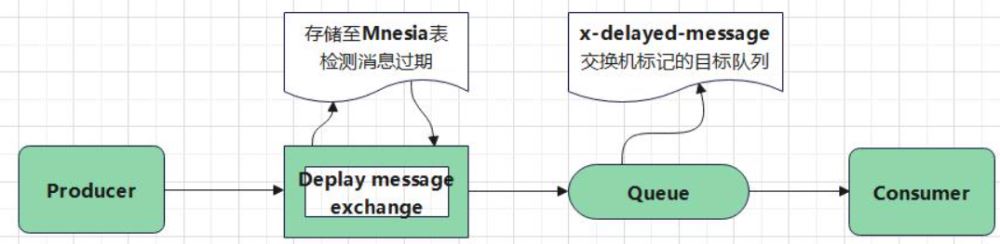 基于rabbitmq延迟插件怎么实现分布式延迟任务