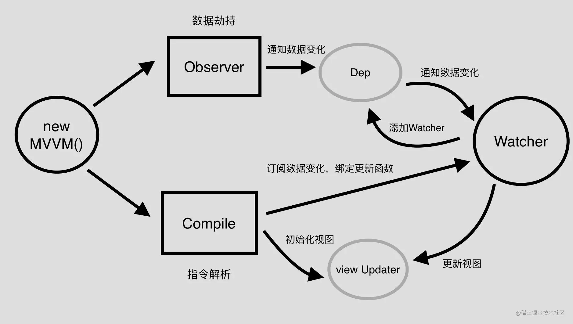 怎么深入了解vue中的v-model