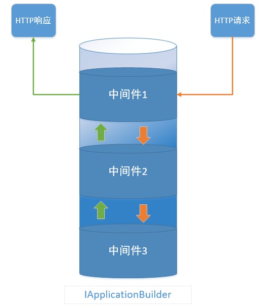 ASP.NET Core中间件与管道的概念是什么