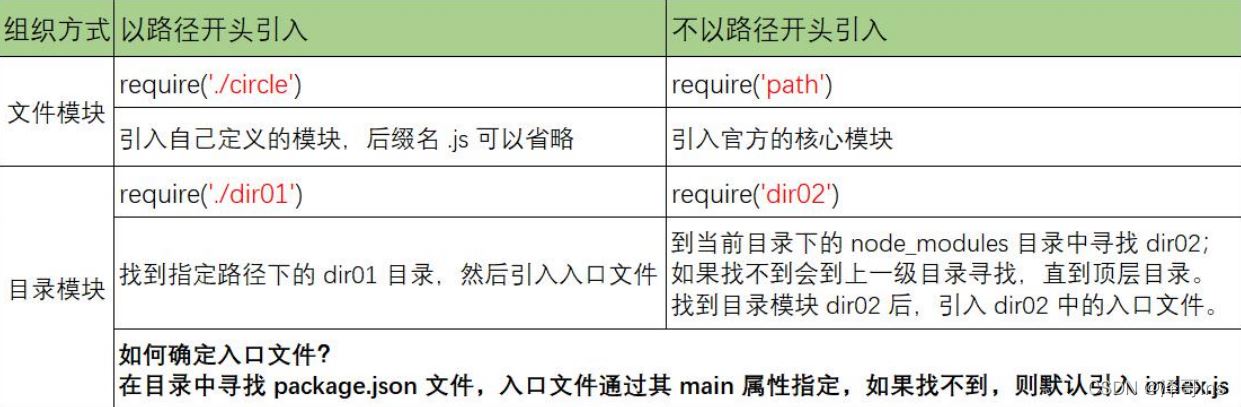 Node.js模块的加载逻辑是什么