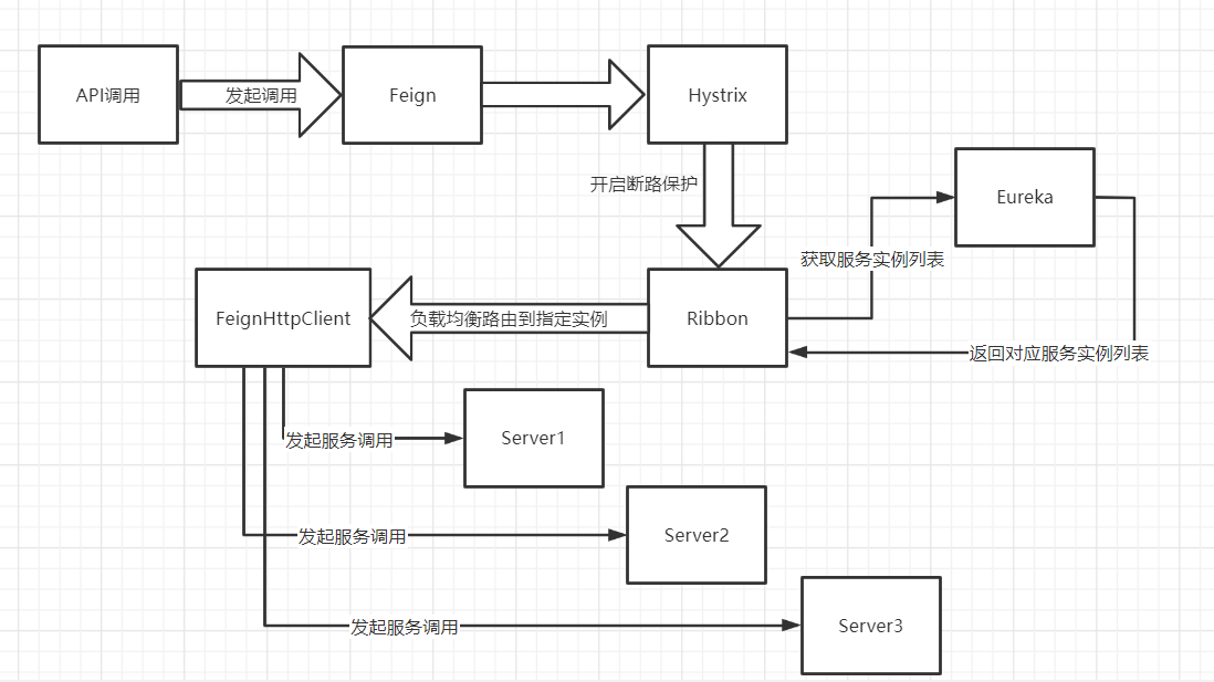 线上SpringCloud Feign请求服务超时异常怎么排查