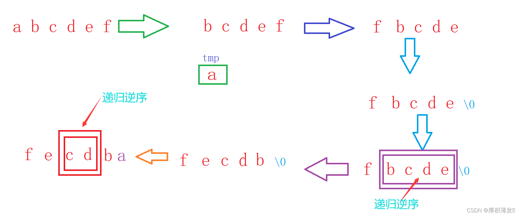 c语言中如何实现逆序字符串