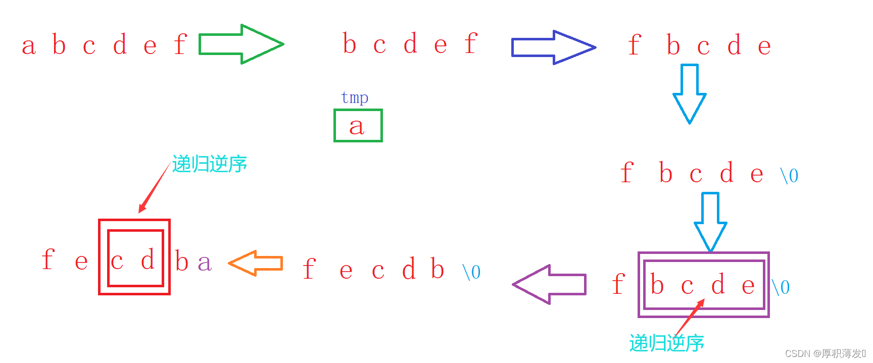 c語言中如何實現(xiàn)逆序字符串