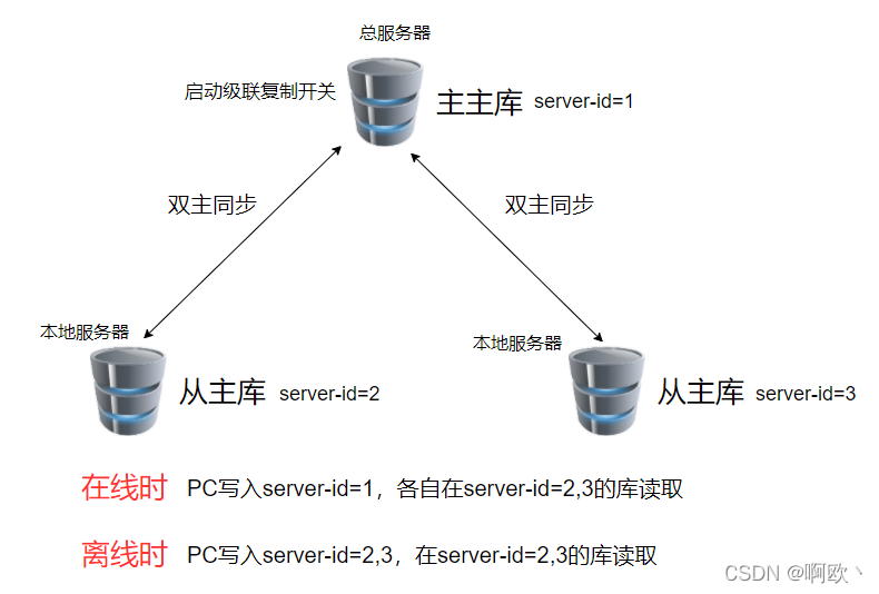 mysql如何实现多主双向和级联复制