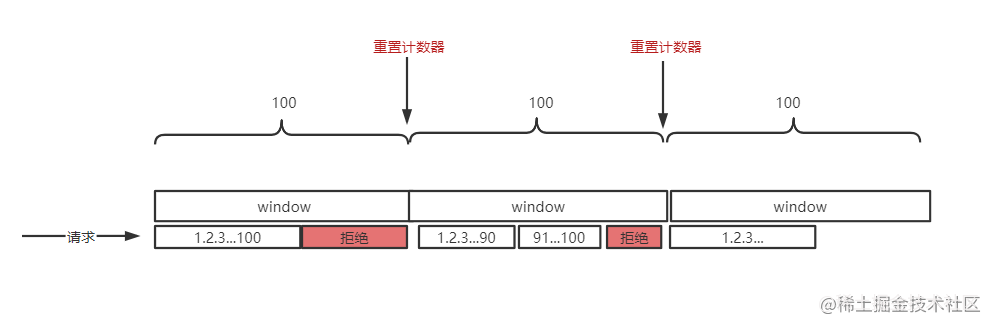 Go如何實(shí)現(xiàn)用戶每日限額