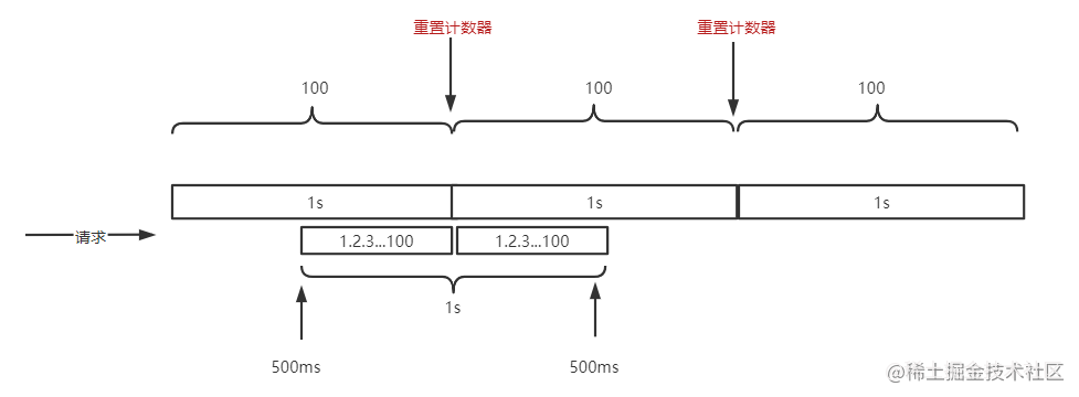 Go如何實(shí)現(xiàn)用戶每日限額