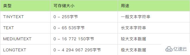 MySQL中blob和text数据类型怎么用