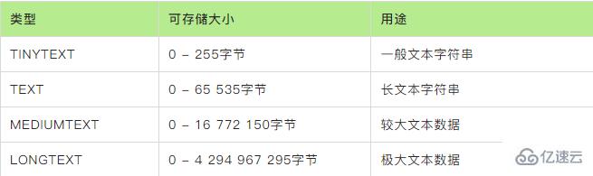 MySQL中blob和text数据类型怎么用