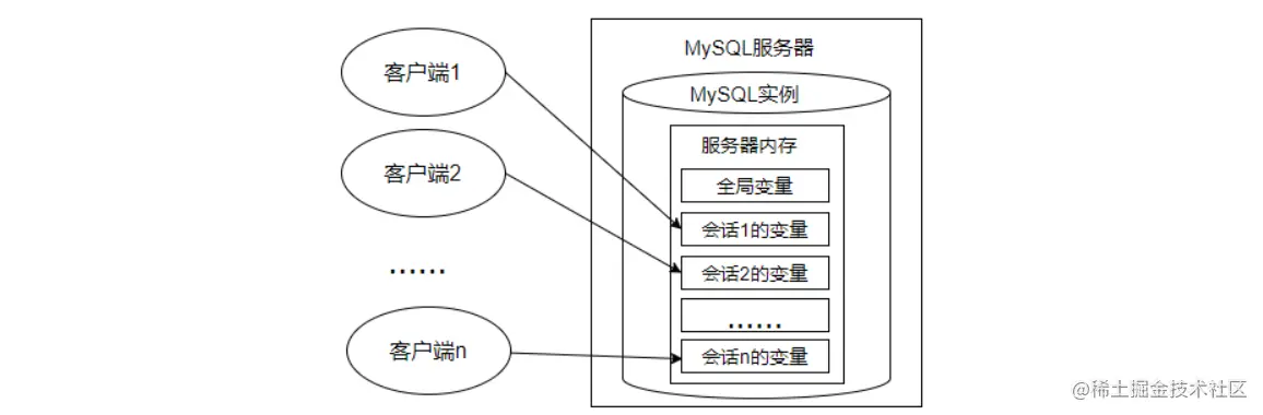 MySQL中的變量、流程控制與游標怎么用