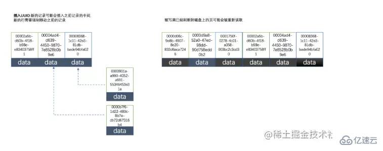 MySQL為什么不能用uuid做主鍵