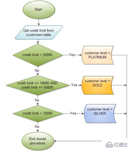 如何使用mysql存储过程中的if