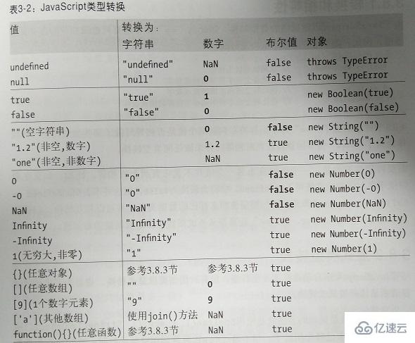 javascript如何转换类型