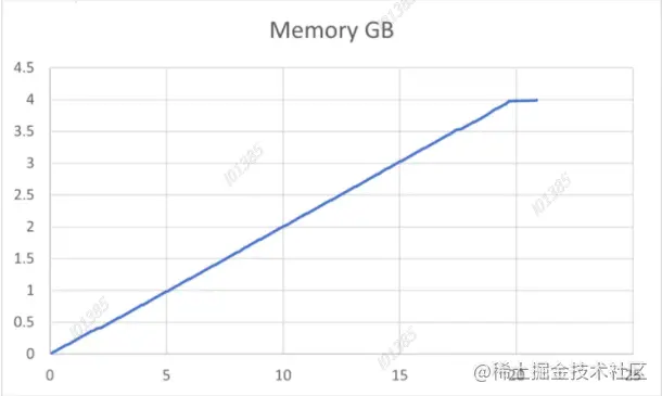 Node中堆内存分配的示例分析