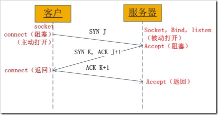 Socket通信怎么实现