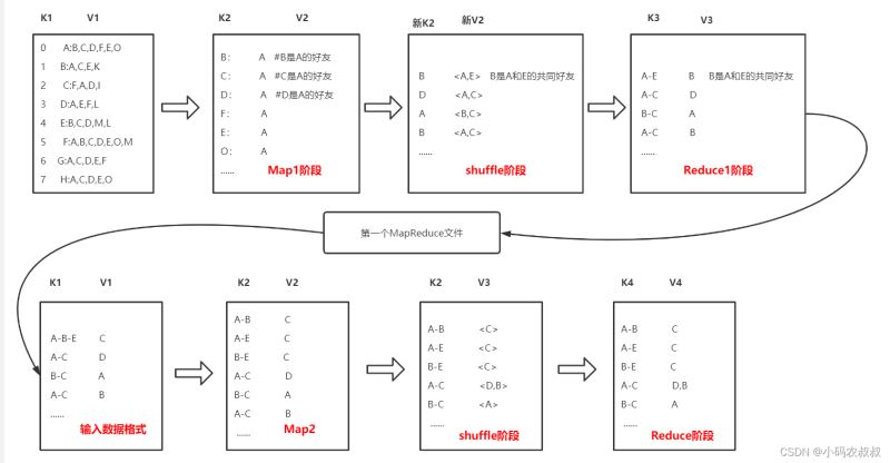 怎么利用Hadoop实现求共同好友