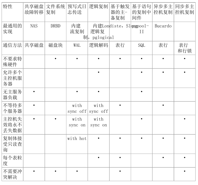 如何使用PostgreSQL13基于流復制搭建后備服務器