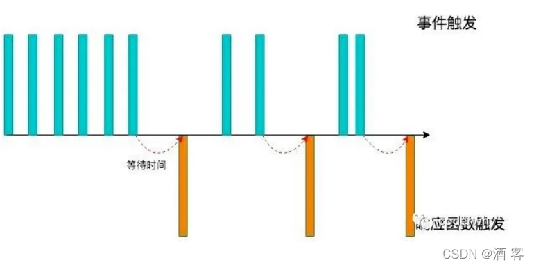 如何进行javascript的防抖节流函数解析