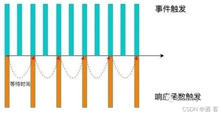 如何进行javascript的防抖节流函数解析