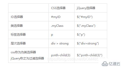 css和jquery有哪些区别