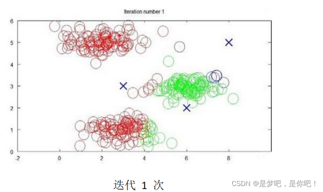 如何使用Python語(yǔ)言實(shí)現(xiàn)K-Means聚類算法