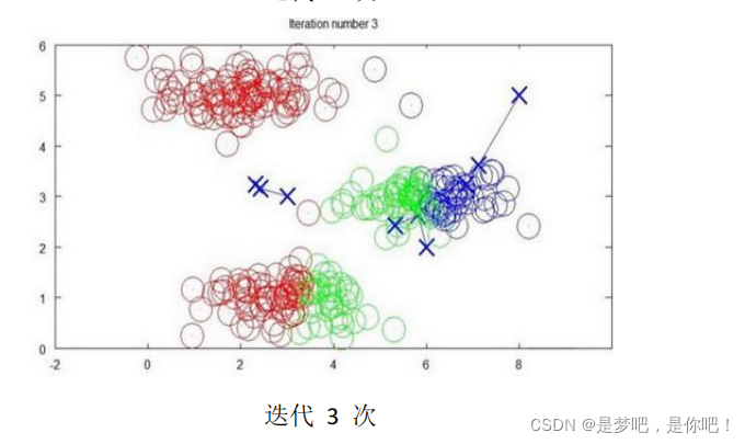 如何使用Python語(yǔ)言實(shí)現(xiàn)K-Means聚類算法