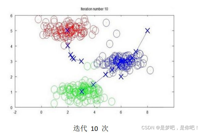 如何使用Python語(yǔ)言實(shí)現(xiàn)K-Means聚類算法