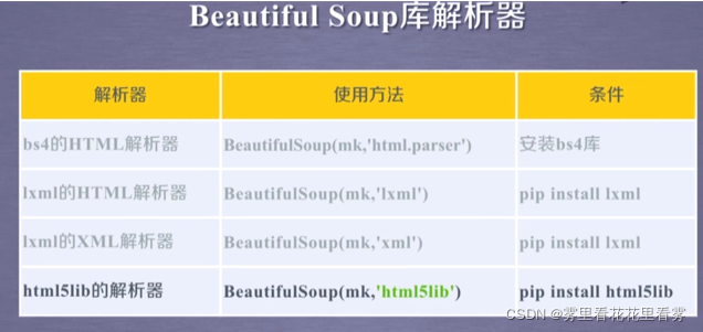 基于pycharm的beautifulsoup4庫怎么用