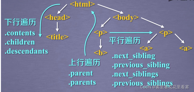 基于pycharm的beautifulsoup4库怎么用