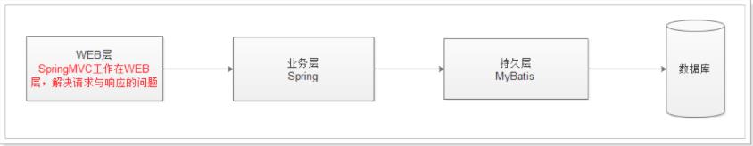 SpringMVC是什么