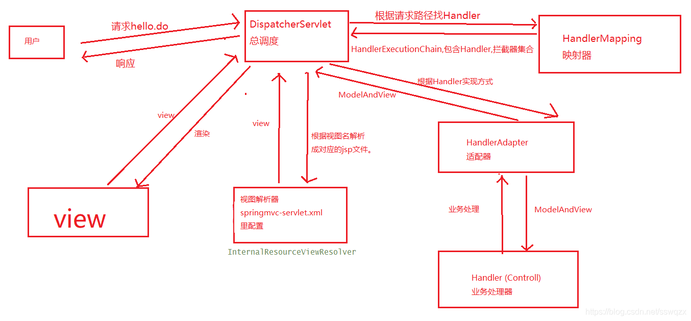 SpringMVC是什么