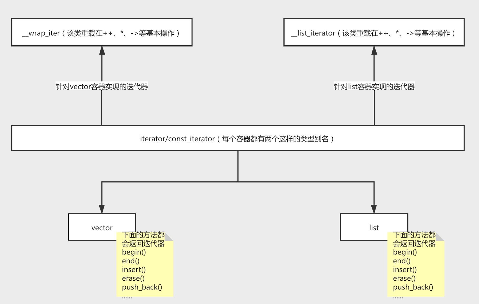 怎么解析C++ 的STL迭代器原理和实现